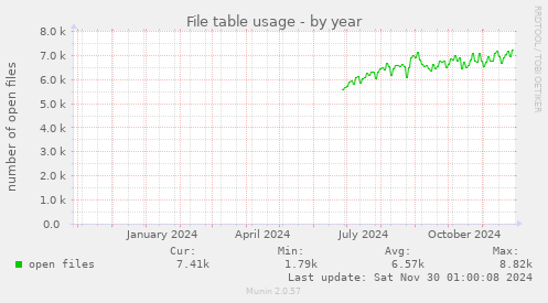 File table usage