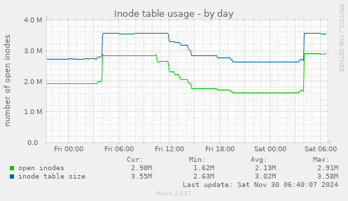 Inode table usage