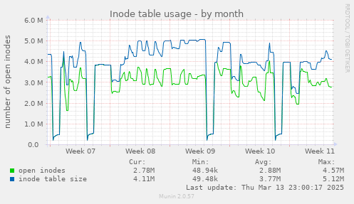 Inode table usage