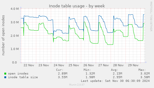 Inode table usage