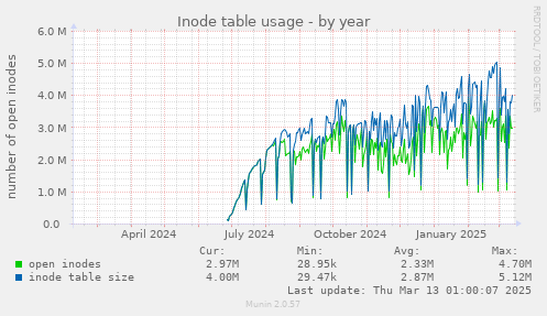 Inode table usage