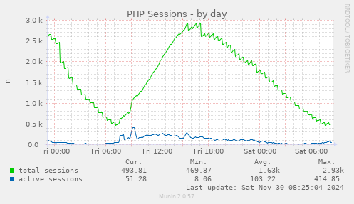 daily graph