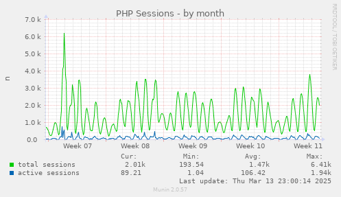 PHP Sessions