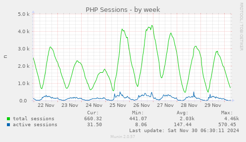 PHP Sessions