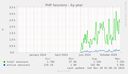 PHP Sessions