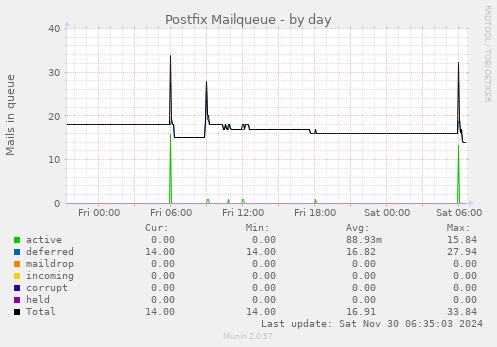 Postfix Mailqueue