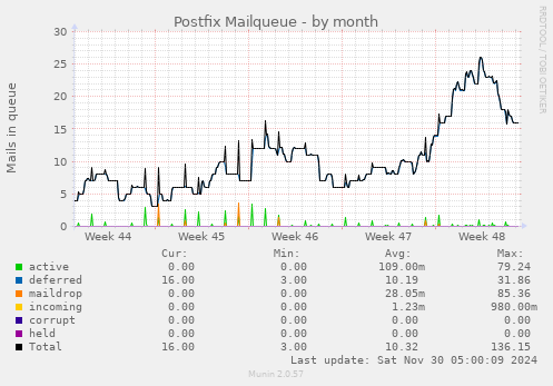 Postfix Mailqueue