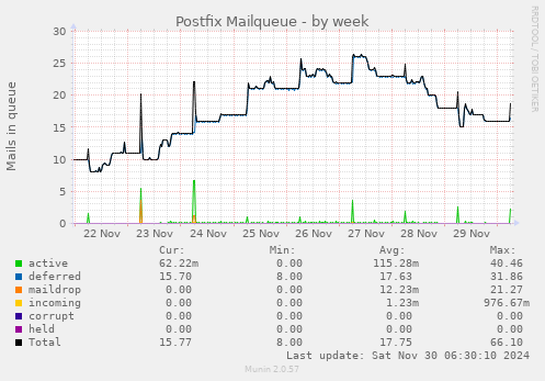 Postfix Mailqueue