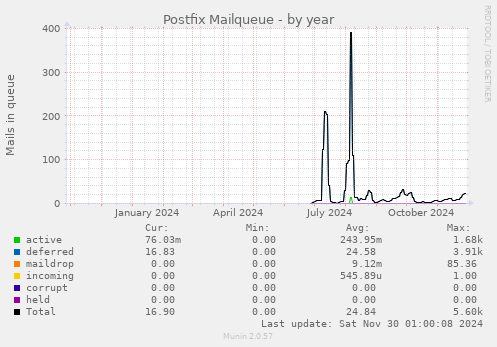 Postfix Mailqueue