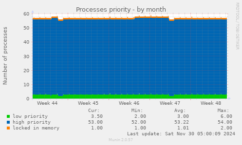 Processes priority