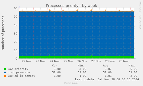 Processes priority