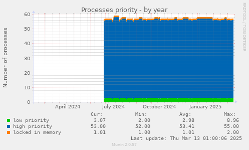 Processes priority