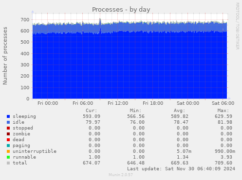 Processes