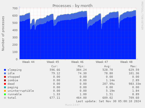 Processes