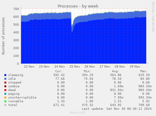 Processes