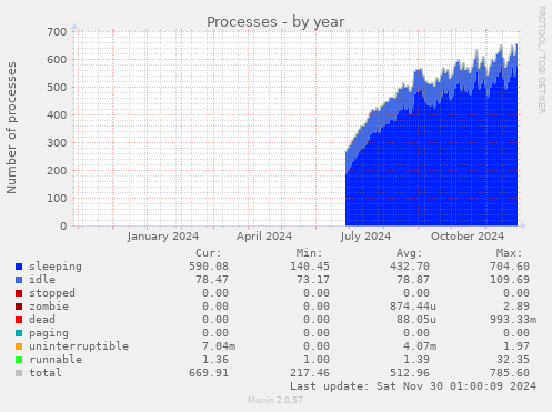 Processes