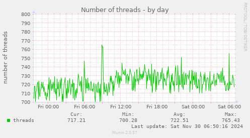 Number of threads