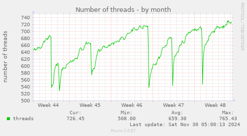 Number of threads