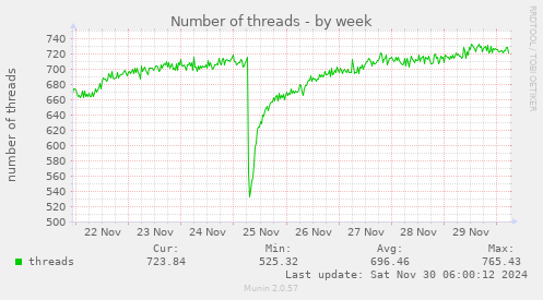 Number of threads