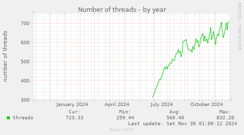 Number of threads