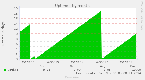 Uptime