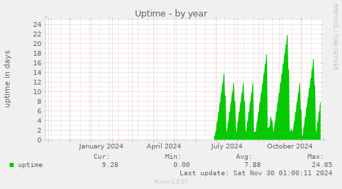 Uptime