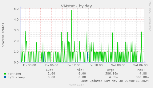 VMstat