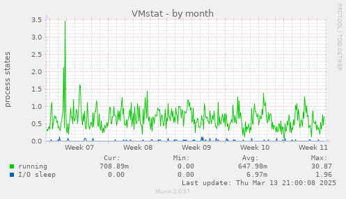 VMstat