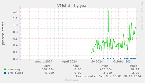 VMstat