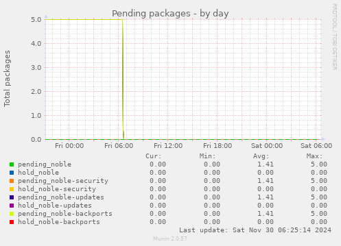 Pending packages