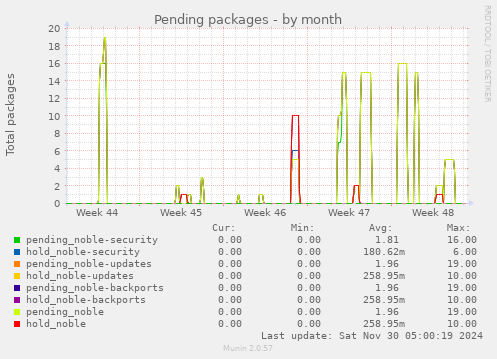 Pending packages