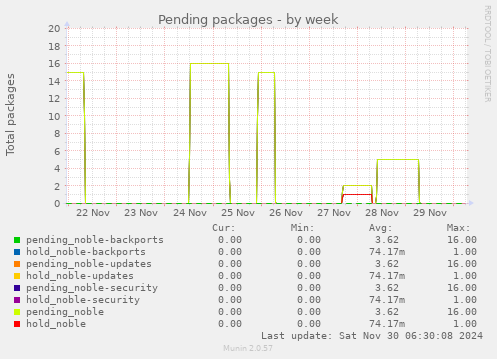 Pending packages