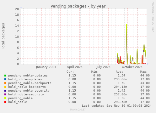 Pending packages