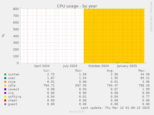 CPU usage