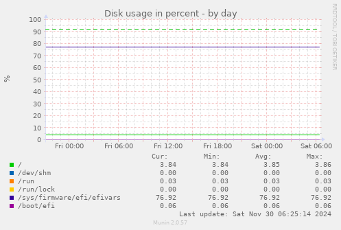 Disk usage in percent