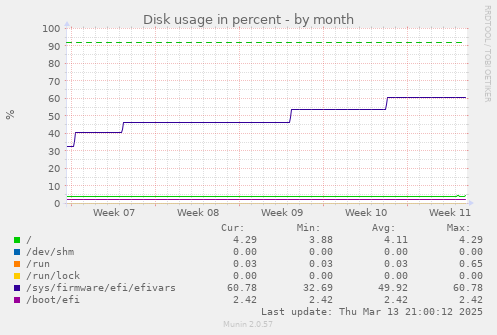 Disk usage in percent