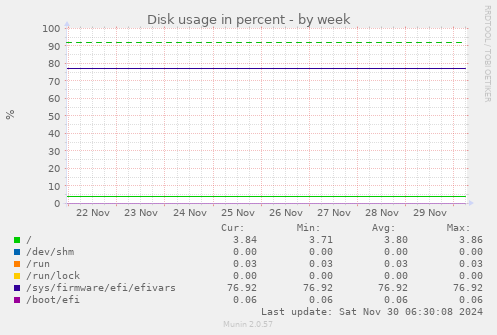 Disk usage in percent