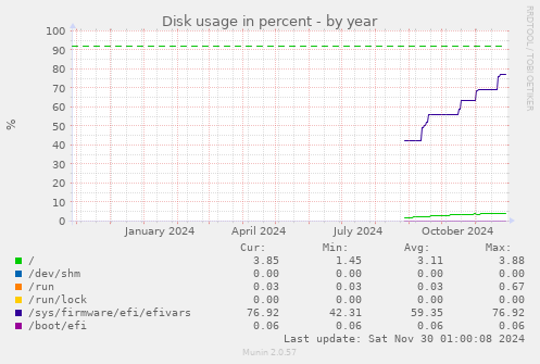 Disk usage in percent