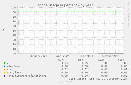 Inode usage in percent