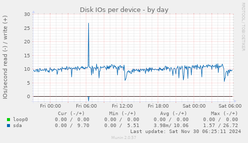 Disk IOs per device