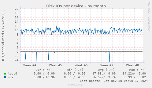 Disk IOs per device