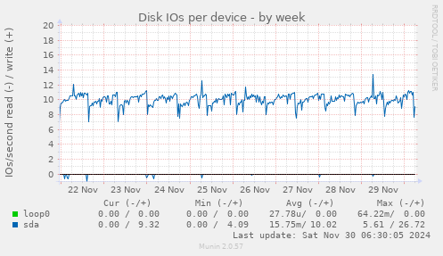 Disk IOs per device