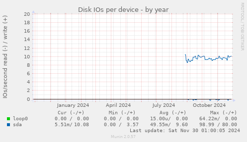 Disk IOs per device