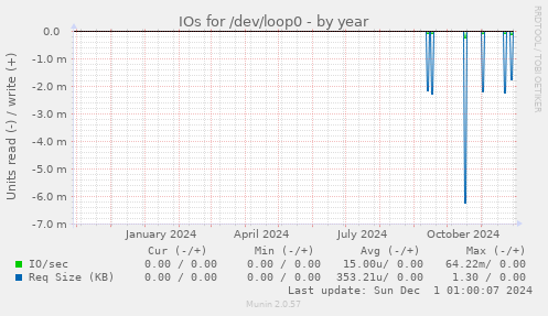 IOs for /dev/loop0