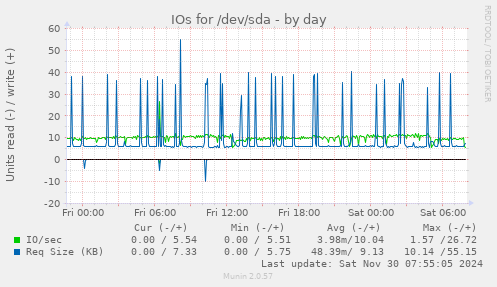 IOs for /dev/sda