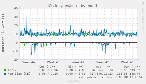 IOs for /dev/sda