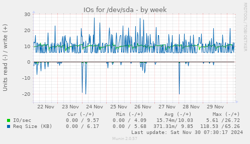 IOs for /dev/sda