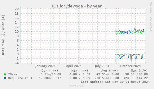 yearly graph