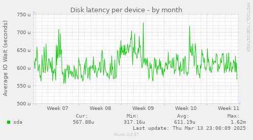 Disk latency per device