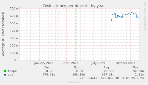 Disk latency per device